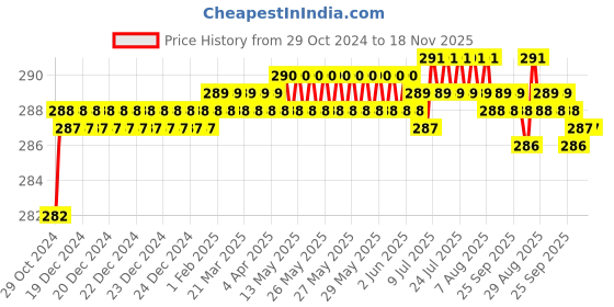 moglix.com Yato YT-25895 6x250mm Alloy Steel Slotted Screwdriver yato Price History Graph from 29 Oct 2024 to 18 Nov 2025