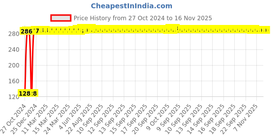 moglix.com Yato YT-25904 4x100mm Alloy Steel Slotted Screwdriver yato Price History Graph from 27 Oct 2024 to 16 Nov 2025