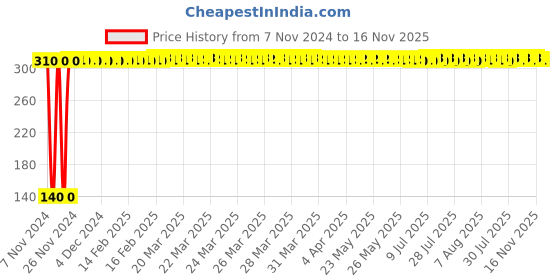 moglix.com Yato YT-25905 4x150mm Alloy Steel Slotted Screwdriver yato Price History Graph from 7 Nov 2024 to 16 Nov 2025
