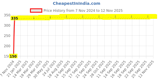 moglix.com Yato YT-25906 4x200mm Alloy Steel Slotted Screwdriver yato Price History Graph from 7 Nov 2024 to 12 Nov 2025