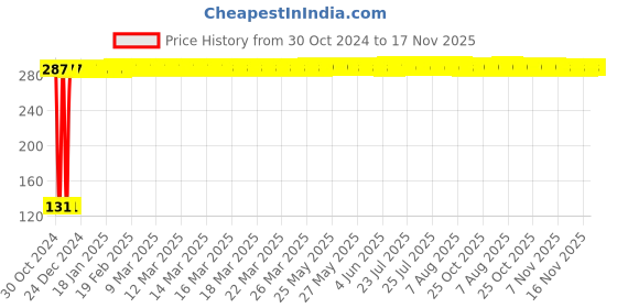 moglix.com Yato YT-25910 6x38mm Alloy Steel Slotted Screwdriver yato Price History Graph from 30 Oct 2024 to 17 Nov 2025
