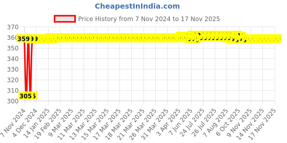 moglix.com Yato YT-25915 8x200mm Alloy Steel Slotted Screwdriver yato Price History Graph from 7 Nov 2024 to 17 Nov 2025
