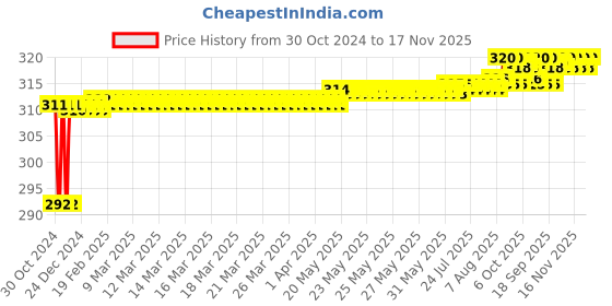 moglix.com Yato YT-25918 PH0x150mm Alloy Steel Phillips Screwdriver yato Price History Graph from 30 Oct 2024 to 17 Nov 2025