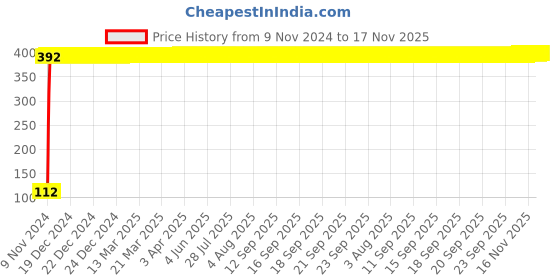 moglix.com Yato YT-25920 PH0x75mm Alloy Steel Phillips Screwdriver yato Price History Graph from 9 Nov 2024 to 17 Nov 2025