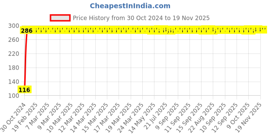 moglix.com Yato YT-25921 PH0x100mm Alloy Steel Phillips Screwdriver yato Price History Graph from 30 Oct 2024 to 18 Nov 2025