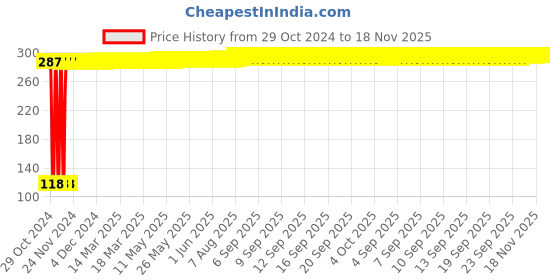 moglix.com Yato YT-25922 PH1x38mm Alloy Steel Phillips Screwdriver yato Price History Graph from 29 Oct 2024 to 17 Nov 2025