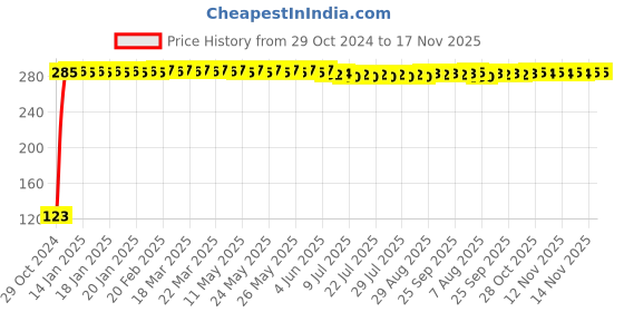 moglix.com Yato YT-25928 PH2x38mm Alloy Steel Phillips Screwdriver yato Price History Graph from 29 Oct 2024 to 16 Nov 2025