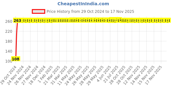 moglix.com Yato YT-25950 T5x75mm Alloy Steel Torx Screwdriver yato Price History Graph from 29 Oct 2024 to 17 Nov 2025