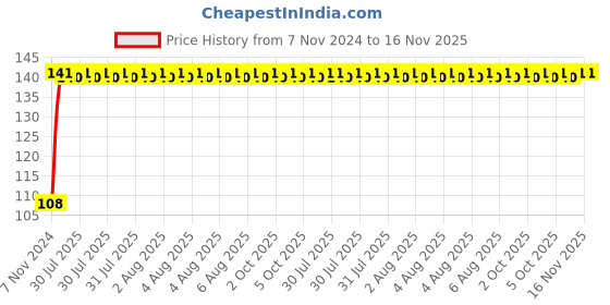 moglix.com Yato YT-25952 T7x75mm Torx Screwdriver yato Price History Graph from 7 Nov 2024 to 15 Nov 2025
