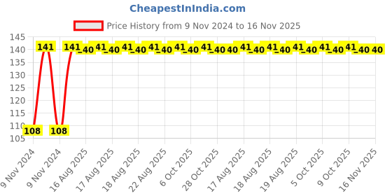 moglix.com Yato YT-25954 T9x75mm Alloy Steel Torx Screwdriver yato Price History Graph from 9 Nov 2024 to 16 Nov 2025