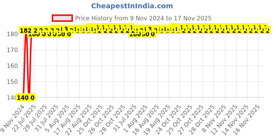 moglix.com Yato YT-25955 T10x100mm Alloy Steel Torx Screwdriver yato Price History Graph from 9 Nov 2024 to 16 Nov 2025