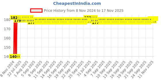 moglix.com Yato YT-25956 T15x100mm Alloy Steel Torx Screwdriver yato Price History Graph from 8 Nov 2024 to 17 Nov 2025