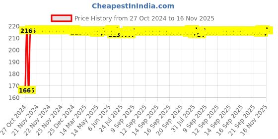 moglix.com Yato YT-25959 T27x100mm Alloy Steel Torx Screwdriver yato Price History Graph from 27 Oct 2024 to 16 Nov 2025
