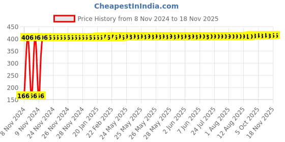 moglix.com Yato YT-25960 T30x100mm Alloy Steel Torx Screwdriver yato Price History Graph from 8 Nov 2024 to 17 Nov 2025
