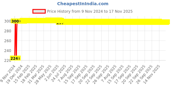 moglix.com Yato YT-25961 T40x100mm Alloy Steel Torx Screwdriver yato Price History Graph from 9 Nov 2024 to 17 Nov 2025