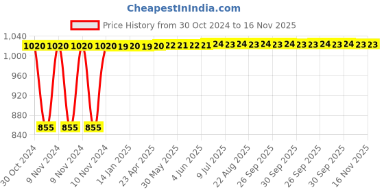 moglix.com Yato YT-25980 Screwdriver Set yato Price History Graph from 30 Oct 2024 to 16 Nov 2025