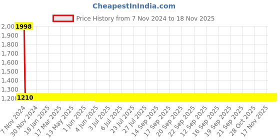 moglix.com Yato YT-25982 Screwdriver Set yato Price History Graph from 7 Nov 2024 to 17 Nov 2025