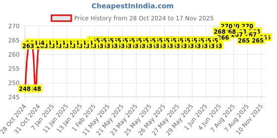 moglix.com Yato YT-25986 6x150mm CrV Orange &a; Black Go Through Slotted Screwdriver yato Price History Graph from 28 Oct 2024 to 16 Nov 2025