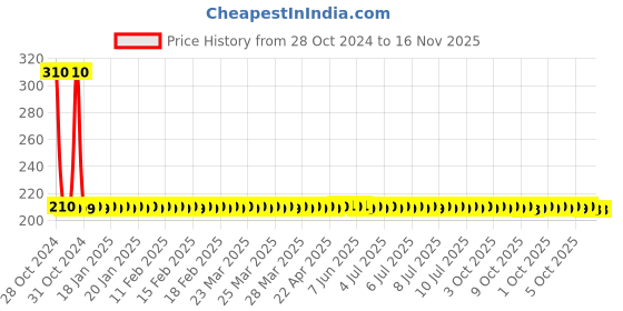 moglix.com Yato YT-25989 8x150mm Slotted Screwdriver Bit yato Price History Graph from 28 Oct 2024 to 16 Nov 2025