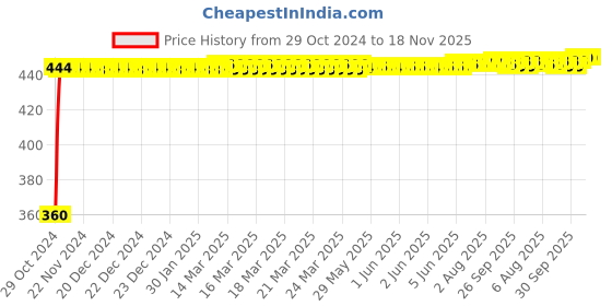 moglix.com Yato YT-25991 8x250mm CrV Go Through Slotted Screwdriver yato Price History Graph from 29 Oct 2024 to 17 Nov 2025