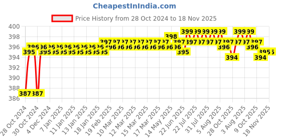 moglix.com Yato YT-25992 8x300mm CrV Go Through Slotted Screwdriver yato Price History Graph from 28 Oct 2024 to 18 Nov 2025