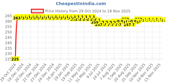 moglix.com Yato YT-25993 PH2x100mm CrV Go Through Phillips Screwdriver yato Price History Graph from 29 Oct 2024 to 18 Nov 2025