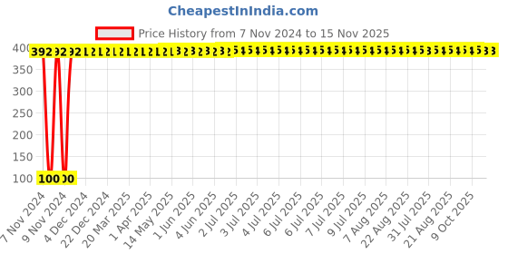 moglix.com Yato YT-2620 T5x75mm CRMO Torx Screwdriver yato Price History Graph from 7 Nov 2024 to 15 Nov 2025