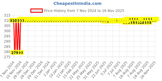 moglix.com Yato YT-2623 T8x75mm CRMO Torx Screwdriver yato Price History Graph from 7 Nov 2024 to 16 Nov 2025