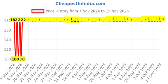 moglix.com Yato YT-2624 T9x75mm CRMO Torx Screwdriver yato Price History Graph from 7 Nov 2024 to 15 Nov 2025