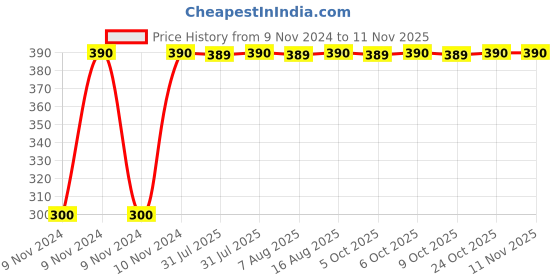 moglix.com Yato YT-2625 T10x100mm CRMO Torx Screwdriver yato Price History Graph from 9 Nov 2024 to 11 Nov 2025