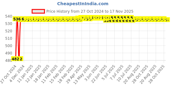 moglix.com Yato YT-2626 T15x100mm CRMO Torx Screwdriver yato Price History Graph from 27 Oct 2024 to 16 Nov 2025