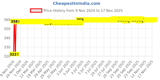 moglix.com Yato YT-2627 T20x100mm CRMO Torx Screwdriver yato Price History Graph from 9 Nov 2024 to 17 Nov 2025