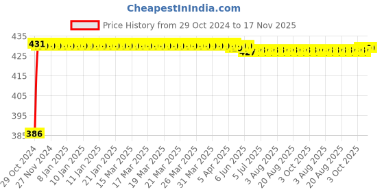 moglix.com Yato YT-2630 T30x100mm CRMO Torx Screwdriver yato Price History Graph from 29 Oct 2024 to 17 Nov 2025