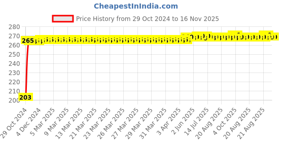 moglix.com Yato YT-2631 T40x100mm CRMO Torx Screwdriver yato Price History Graph from 29 Oct 2024 to 16 Nov 2025