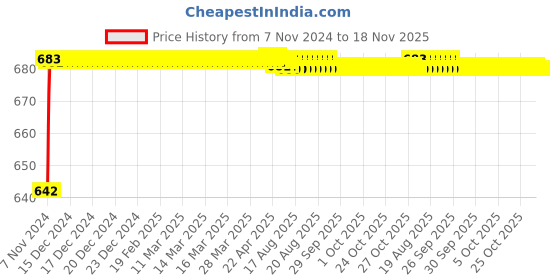 moglix.com Yato YT-2638 PH1x400mm SVCM55 Phillips Screwdriver yato Price History Graph from 7 Nov 2024 to 17 Nov 2025