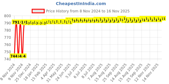 moglix.com Yato YT-2639 PH2x400mm Phillips Screwdriver SVCM55 yato Price History Graph from 8 Nov 2024 to 16 Nov 2025