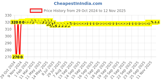 moglix.com Yato YT-2699 6x100mm CrV Go Through Slotted Screwdriver yato Price History Graph from 29 Oct 2024 to 11 Nov 2025