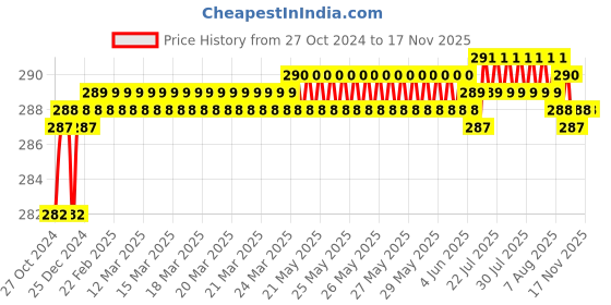 moglix.com Yato YT-2702 6x250mm CrV Go Through Slotted Screwdriver yato Price History Graph from 27 Oct 2024 to 16 Nov 2025