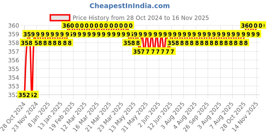 moglix.com Yato YT-2704 8x200mm CrV Go Through Slotted Screwdriver yato Price History Graph from 28 Oct 2024 to 16 Nov 2025