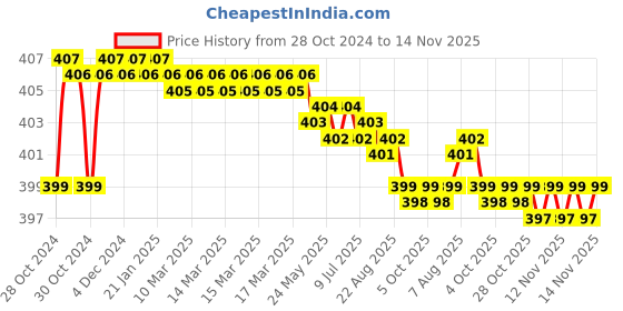 moglix.com Yato YT-2706 8x300mm CrV Go Through Slotted Screwdriver yato Price History Graph from 28 Oct 2024 to 14 Nov 2025