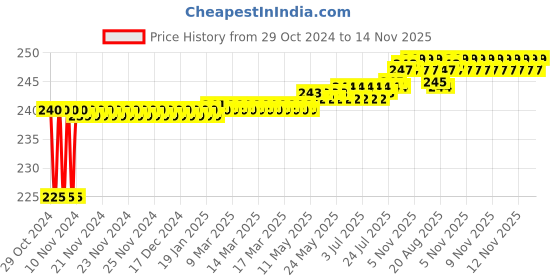 moglix.com Yato YT-2708 PH2x100mm CrV Orange &a; Black Go Through Phillips Screwdriver yato Price History Graph from 29 Oct 2024 to 14 Nov 2025