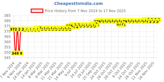 moglix.com Yato YT-2712 PH3x250mm CrV Orange &a; Black Go Through Phillips Screwdriver yato Price History Graph from 7 Nov 2024 to 17 Nov 2025