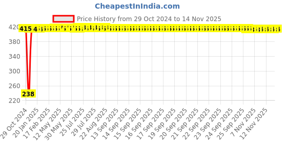 moglix.com Yato YT-2722 8X200mm CrV Orange &a; Black Slotted Screwdriver yato Price History Graph from 29 Oct 2024 to 12 Nov 2025