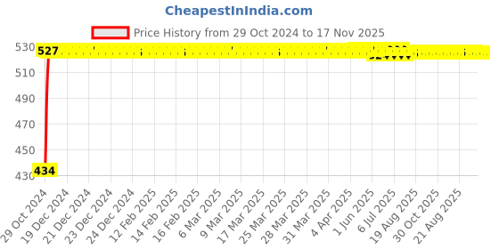 moglix.com Yato YT-2757 T45x100mm SVCM55 Torx Screwdriver yato Price History Graph from 29 Oct 2024 to 17 Nov 2025