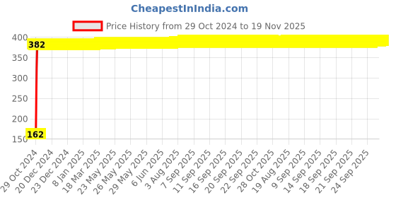 moglix.com Yato YT-2766 6X100mm Stainless Steel Orange &a; Black Slotted Screwdriver yato Price History Graph from 29 Oct 2024 to 18 Nov 2025