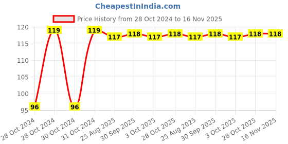 moglix.com Yato YT-2770 PH0x75mm Phillips Screwdriver yato Price History Graph from 28 Oct 2024 to 16 Nov 2025