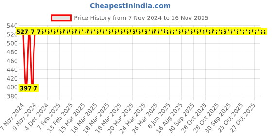 moglix.com Yato YT-28131 100mm VDE Insulated Slotted Screwdriver yato Price History Graph from 7 Nov 2024 to 16 Nov 2025