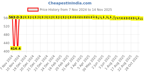 moglix.com Yato YT-28132 VDE Insulated Slotted Screwdriver yato Price History Graph from 7 Nov 2024 to 12 Nov 2025