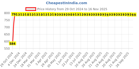 moglix.com Yato YT-28135 VDE Insulated Slotted Screwdriver yato Price History Graph from 29 Oct 2024 to 16 Nov 2025