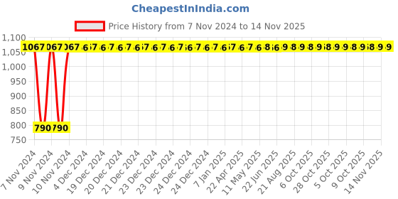 moglix.com Yato YT-28136 VDE Insulated Slotted Screwdriver yato Price History Graph from 7 Nov 2024 to 14 Nov 2025